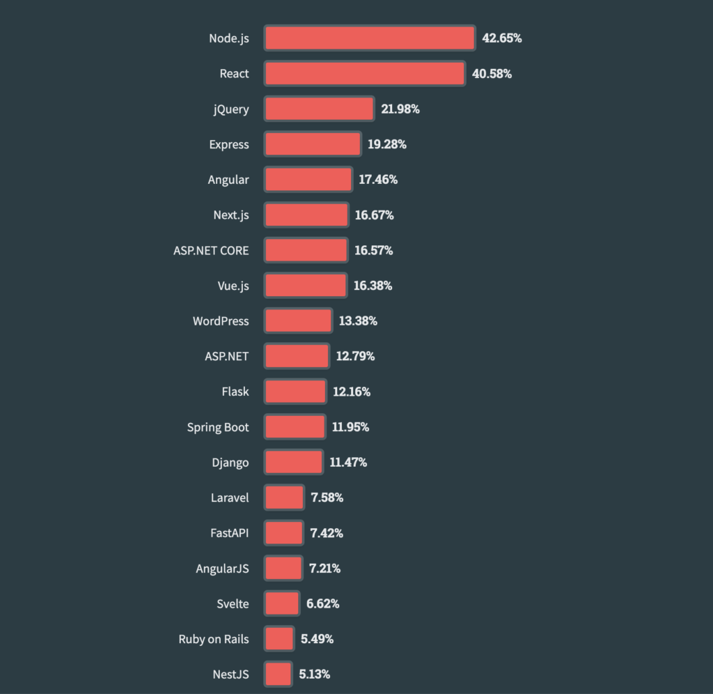 Nodejs Most Popular WebFrame in 2023