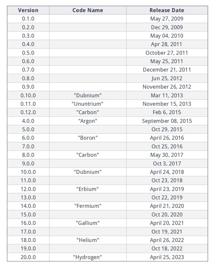 Node.js Version Release