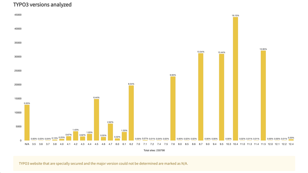 TYPO3 Version Analysed