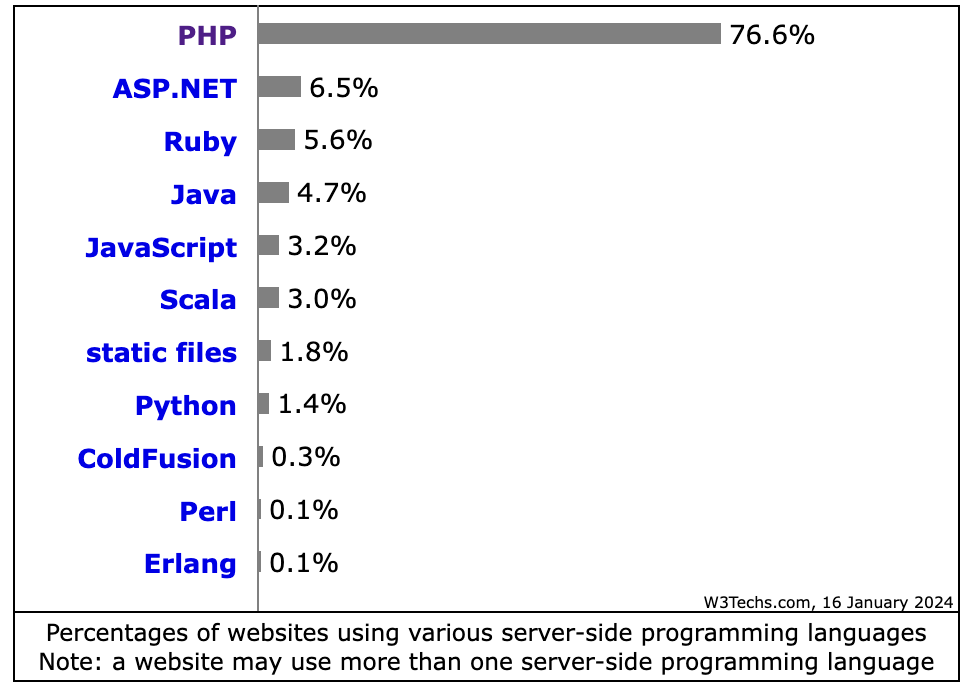 Percentages of websites using various server-side programming languages