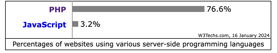 Comparison of the usage statistics of PHP vs. JavaScript for websites