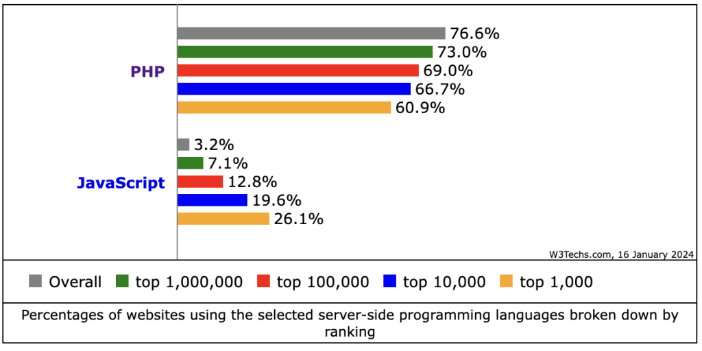 Usage broken down by ranking