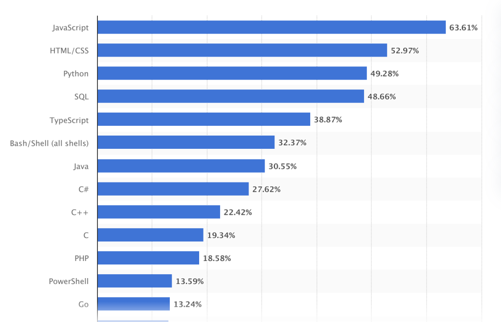 Most used programming languages 2023